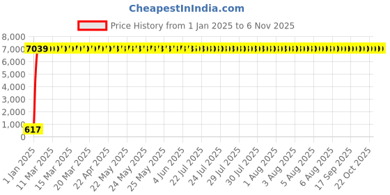 moglix.com Jaquar FLR-CHR-5213B Florentine Bidet Mixer Bathroom Faucet jaquar Price History Graph from 1 Jan 2025 to 6 Nov 2025