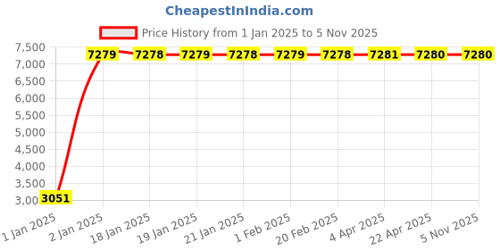 moglix.com Jaquar FLR-CHR-5215N Florentine Wall Mixer Bathroom Faucet jaquar Price History Graph from 1 Jan 2025 to 4 Nov 2025
