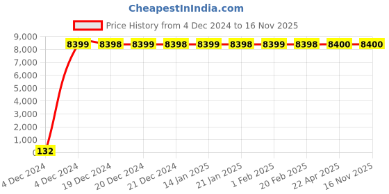 moglix.com Jaquar FLR-CHR-5267N Florentine Wall Mixer Bathroom Faucet jaquar Price History Graph from 4 Dec 2024 to 16 Nov 2025