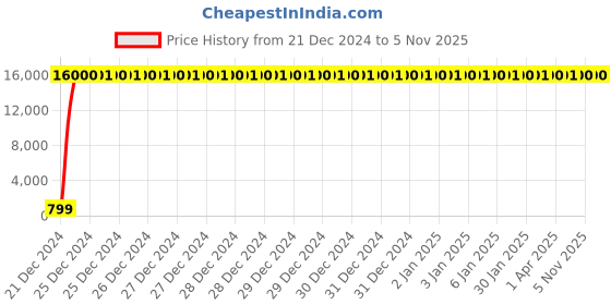 moglix.com Jaquar FLR-CHR-6081N Florentine Flush Cock Bathroom Faucet jaquar Price History Graph from 21 Dec 2024 to 4 Nov 2025