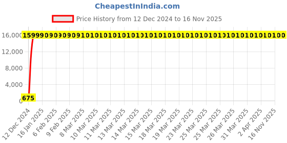 moglix.com Jaquar FON-CHR-40055K Fonte Exposed Part Kit Bathroom Faucet jaquar Price History Graph from 12 Dec 2024 to 15 Nov 2025