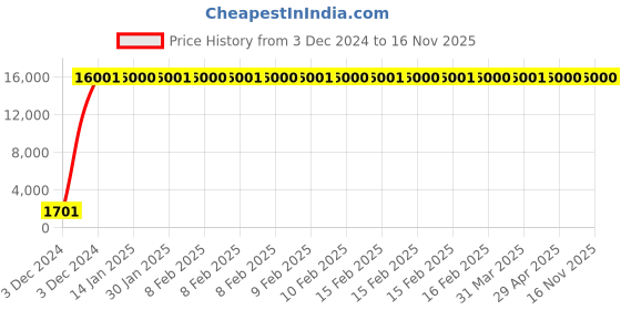moglix.com Jaquar FON-CHR-40081 Fonte Flush Cock Bathroom Faucet jaquar Price History Graph from 3 Dec 2024 to 16 Nov 2025
