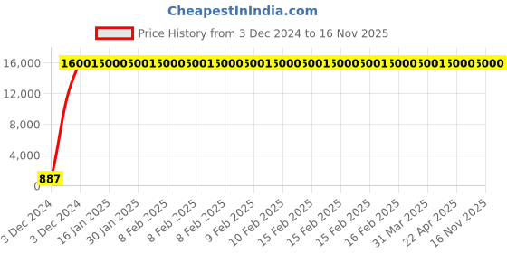 moglix.com Jaquar FON-CHR-40227 Fonte Concealed Deusch Mixer Bathroom Faucet jaquar Price History Graph from 3 Dec 2024 to 16 Nov 2025