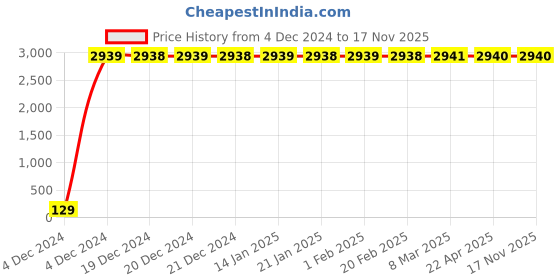 moglix.com Jaquar FON-CHR-40229 Fonte Concealed Deusch Mixer Bathroom Faucet jaquar Price History Graph from 4 Dec 2024 to 16 Nov 2025