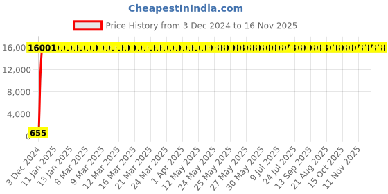 moglix.com Jaquar Fonte 1/2 inch Chrome Finish Angular Stop Cock, FON-40053 jaquar Price History Graph from 3 Dec 2024 to 16 Nov 2025