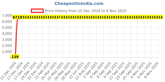 moglix.com Jaquar Fonte 1/2 inch Chrome Finish Tall Pillar Cock, FON-40005B jaquar Price History Graph from 15 Dec 2024 to 8 Nov 2025
