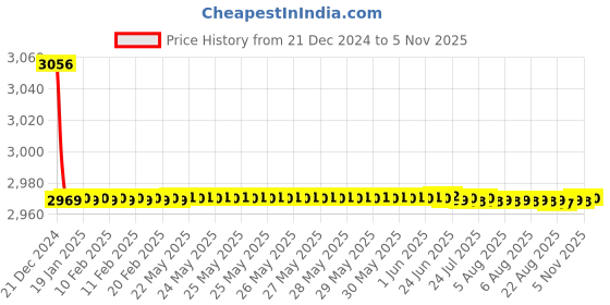 moglix.com Jaquar Fonte 140mm Graphite Pillar Cock, FON-GRF-40021 jaquar Price History Graph from 21 Dec 2024 to 5 Nov 2025