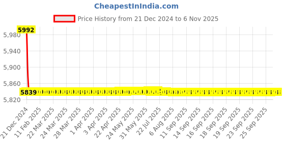 moglix.com Jaquar Fonte 150mm Antique Bronze Single Lever Tall Boy without Popup Waste, FON-ABR-40005B jaquar Price History Graph from 21 Dec 2024 to 6 Nov 2025