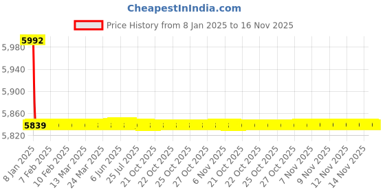 moglix.com Jaquar Fonte 150mm Antique Copper Single Lever Tall Boy without Popup Waste, FON-ACR-40005B jaquar Price History Graph from 8 Jan 2025 to 15 Nov 2025