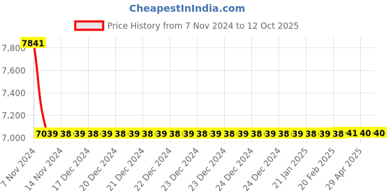 moglix.com Jaquar Fonte 150mm Chrome Single Lever Tall Boy without Popup Waste, FON-CHR-40005B jaquar Price History Graph from 7 Nov 2024 to 12 Oct 2025
