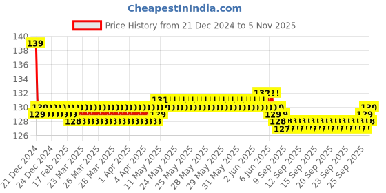 moglix.com Jaquar Fonte 150mm Full Gold Single Lever Tall Boy without Popup Waste, FON-GLD-40005B jaquar Price History Graph from 21 Dec 2024 to 5 Nov 2025