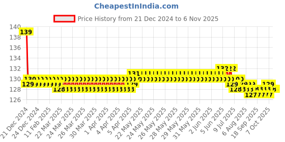 moglix.com Jaquar Fonte 150mm Stainless Steel Single Lever Tall Boy without Popup Waste, FON-SSF-40005B jaquar Price History Graph from 21 Dec 2024 to 6 Nov 2025