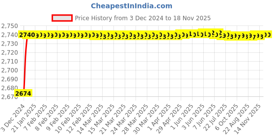 moglix.com Jaquar Fonte 450mm Chrome Single Lever Sink Mixer with Swinging Spout, FON-CHR-40173B jaquar Price History Graph from 3 Dec 2024 to 17 Nov 2025