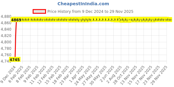 moglix.com Jaquar Fonte 95mm Antique Copper Single Lever Basin Mixer without Popup Waste, FON-ACR-40023B jaquar Price History Graph from 9 Dec 2024 to 27 Nov 2025