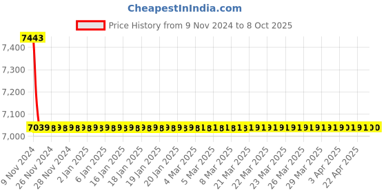 moglix.com Jaquar Fonte 95mm Chrome Single Lever Basin Mixer with Popup Waste, FON-CHR-40052B jaquar Price History Graph from 9 Nov 2024 to 8 Oct 2025