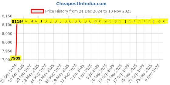 moglix.com Jaquar Fonte 95mm Full Gold Single Lever Basin Mixer without Popup Waste, FON-GLD-40023B jaquar Price History Graph from 21 Dec 2024 to 7 Nov 2025