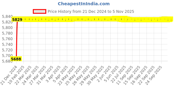 moglix.com Jaquar Fonte 95mm Stainless Steel Single Lever Basin Mixer with Popup Waste, FON-SSF-40052B jaquar Price History Graph from 21 Dec 2024 to 5 Nov 2025