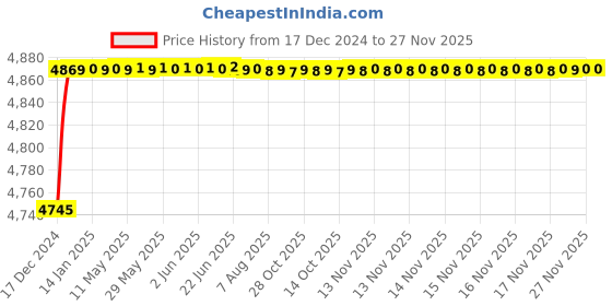moglix.com Jaquar Fonte 95mm Stainless Steel Single Lever Basin Mixer without Popup Waste, FON-SSF-40023B jaquar Price History Graph from 17 Dec 2024 to 26 Nov 2025