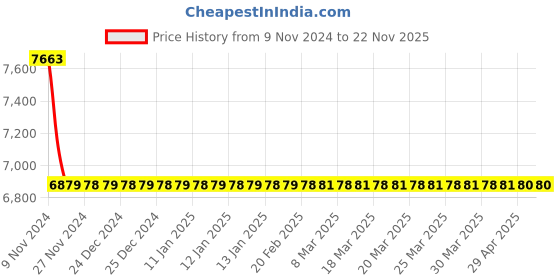moglix.com Jaquar Fonte Antique Bronze Single Lever Concealed Deusch Mixer, FON-ABR-40227 jaquar Price History Graph from 9 Nov 2024 to 22 Nov 2025
