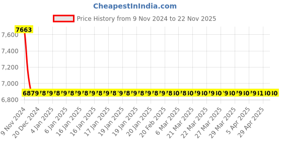moglix.com Jaquar Fonte Antique Bronze Single Lever Concealed Deusch Mixer, FON-ABR-40229 jaquar Price History Graph from 9 Nov 2024 to 22 Nov 2025