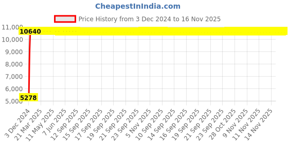 moglix.com Jaquar Fonte Black Matt 4-Way Diverter Set with Hot &a; Cold Concealed Stop Cock, FON-BLM-40427 jaquar Price History Graph from 3 Dec 2024 to 16 Nov 2025