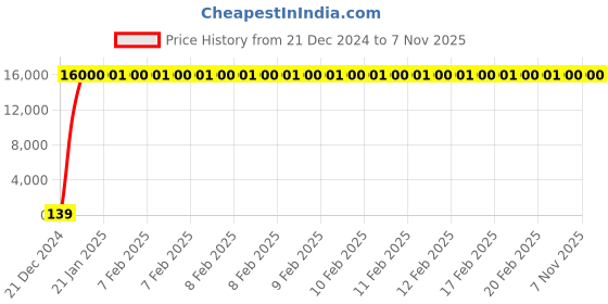 moglix.com Jaquar Fonte Black Matt Angular Stop Cock with Wall Flange, FON-BLM-40053 jaquar Price History Graph from 21 Dec 2024 to 6 Nov 2025