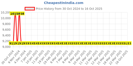 moglix.com Jaquar Fonte Chrome 4-Way Diverter Set with Hot &a; Cold Concealed Stop Cock, FON-CHR-40427 jaquar Price History Graph from 30 Oct 2024 to 15 Oct 2025