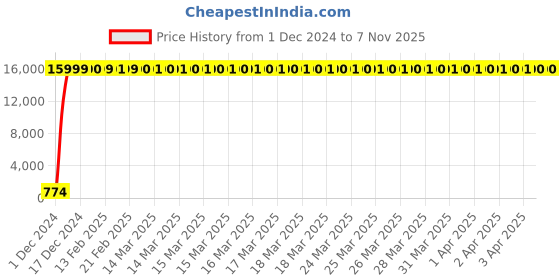 moglix.com Jaquar Fonte Chrome Angular Stop Cock with Wall Flange, FON-CHR-40053 jaquar Price History Graph from 1 Dec 2024 to 7 Nov 2025