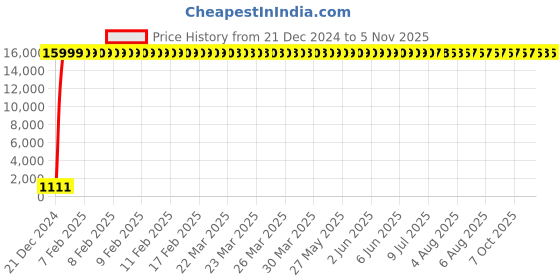 moglix.com Jaquar Fonte Chrome Bib Cock with Wall Flange, FON-CHR-40037 jaquar Price History Graph from 21 Dec 2024 to 5 Nov 2025