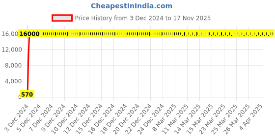 moglix.com Jaquar Fonte Chrome Finish Exposed Part Kit Bathroom Faucet, FON-40193 jaquar Price History Graph from 3 Dec 2024 to 16 Nov 2025