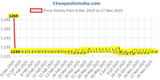 moglix.com Jaquar Fonte Chrome Pillar Cock, FON-CHR-40011 jaquar Price History Graph from 9 Dec 2024 to 26 Nov 2025