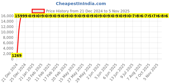 moglix.com Jaquar Fonte Chrome Single Concealed Stop Cocks with Basin Spout Kit, FON-CHR-40441K jaquar Price History Graph from 21 Dec 2024 to 5 Nov 2025