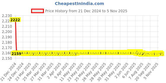 moglix.com Jaquar Fonte Chrome Single Lever Concealed Deusch Mixer, FON-CHR-40227 jaquar Price History Graph from 21 Dec 2024 to 5 Nov 2025