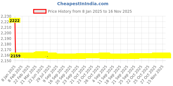 moglix.com Jaquar Fonte Chrome Single Lever Concealed Deusch Mixer, FON-CHR-40229 jaquar Price History Graph from 8 Jan 2025 to 16 Nov 2025