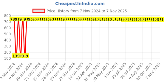 moglix.com Jaquar Fonte Chrome Single Lever Shower Mixer, FON-CHR-40149 jaquar Price History Graph from 7 Nov 2024 to 6 Nov 2025