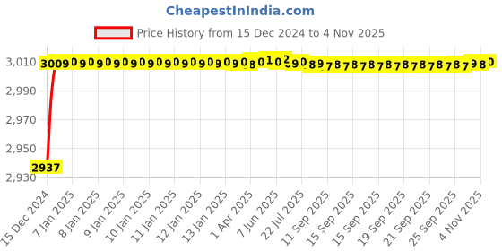 moglix.com Jaquar Fonte Chrome Single Lever Sink Mixer with Swinging Spout, FON-CHR-40165 jaquar Price History Graph from 15 Dec 2024 to 4 Nov 2025