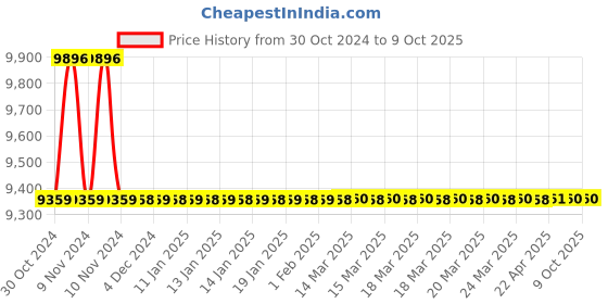 moglix.com Jaquar Fonte Chrome Single Lever Wall Mixer, FON-CHR-40119 jaquar Price History Graph from 30 Oct 2024 to 9 Oct 2025