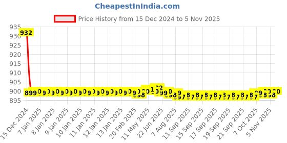 moglix.com Jaquar Fonte Chrome Single Operating Lever Kit, FON-CHR-40055K jaquar Price History Graph from 15 Dec 2024 to 4 Nov 2025