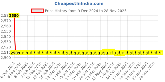 moglix.com Jaquar Fonte Full Gold Single Operating Lever Kit, FON-GLD-40055K jaquar Price History Graph from 9 Dec 2024 to 26 Nov 2025