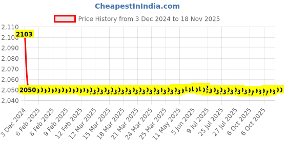 moglix.com Jaquar Fonte Stainless Steel Pillar Cock, FON-SSF-40011 jaquar Price History Graph from 3 Dec 2024 to 17 Nov 2025