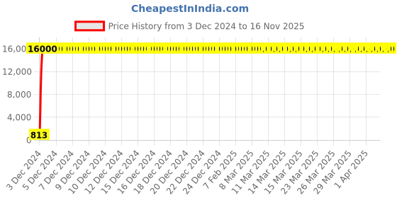 moglix.com Jaquar FUS-CHR-29081 Fusion Flush Cock Bathroom Faucet jaquar Price History Graph from 3 Dec 2024 to 15 Nov 2025