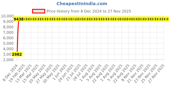 moglix.com Jaquar FUS-CHR-29119 Fusion Wall Mixer Bathroom Faucet jaquar Price History Graph from 8 Dec 2024 to 27 Nov 2025