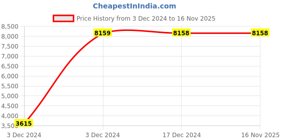 moglix.com Jaquar Fusion 1/2 inch Chrome Finish Wall Mixer, FUS-29281 jaquar Price History Graph from 3 Dec 2024 to 15 Nov 2025