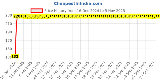moglix.com Jaquar Fusion Antique Bronze 115mm Wall Mixer 3-in-1 System with Provision, FUS-ABR-29281 jaquar Price History Graph from 16 Dec 2024 to 5 Nov 2025
