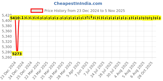 moglix.com Jaquar Fusion Antique Bronze 450mm Lever Extended Basin Mixer without Popup Waste System, FUS-ABR-29023B jaquar Price History Graph from 23 Dec 2024 to 5 Nov 2025