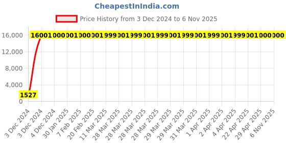 moglix.com Jaquar Fusion Antique Bronze Angular Stop Cock with Wall Flange, FUS-ABR-29053 jaquar Price History Graph from 3 Dec 2024 to 6 Nov 2025