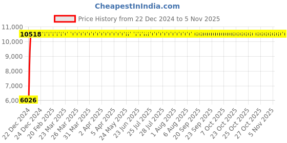 moglix.com Jaquar Fusion Antique Bronze Lever Wall Mixer with Provision of Hand Shower, FUS-ABR-29119 jaquar Price History Graph from 22 Dec 2024 to 5 Nov 2025