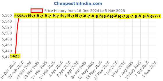moglix.com Jaquar Fusion Antique Bronze Single Lever Sink Mixer with Connecting Legs &a; Wall Flanges, FUS-ABR-29163 jaquar Price History Graph from 16 Dec 2024 to 5 Nov 2025