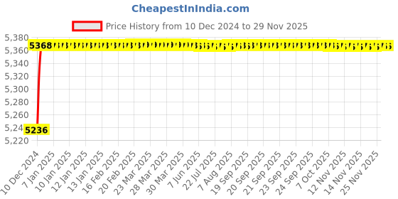 moglix.com Jaquar Fusion Antique Bronze Single Lever Sink Mixer with Swinging Spout, FUS-ABR-29165 jaquar Price History Graph from 10 Dec 2024 to 27 Nov 2025