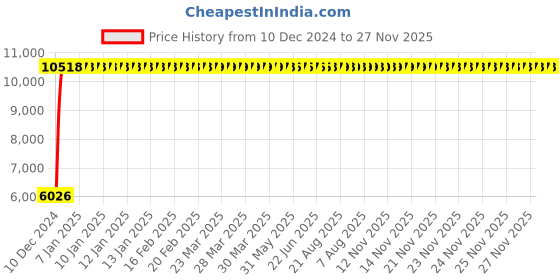 moglix.com Jaquar Fusion Antique Copper Lever Wall Mixer with Provision of Hand Shower, FUS-ACR-29119 jaquar Price History Graph from 10 Dec 2024 to 26 Nov 2025